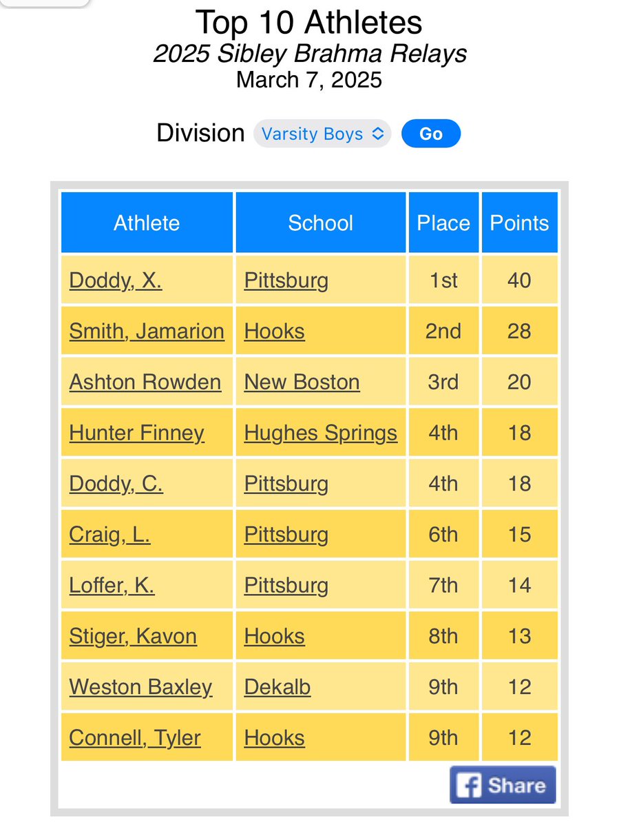 #AGTG I am blessed to receive top athlete of the Track Meet!!! #EAT #WE 
<a href="/CoachTG__/">Tevin Godfrey</a> 
<a href="/coach_kwallace/">Coach Kel Wallace</a> 
<a href="/CoachWoodenSr/">Tarran Wooden, Sr.</a> 
<a href="/TheTerryCook/">Coach Terry Cook</a> 
<a href="/Threshers_FB/">Bethel College FB</a>