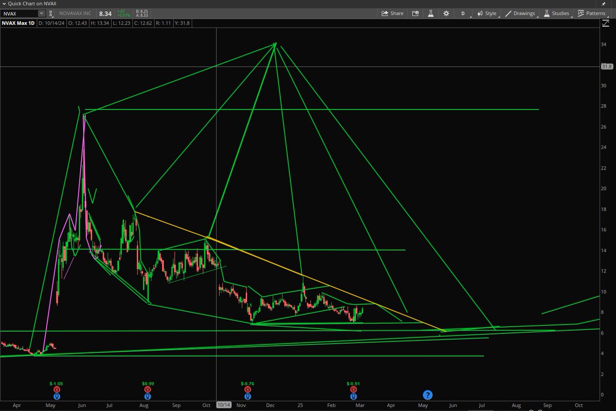 StockPatternPro's tweet photo. $NVAX I've waited 6 months longer in this doom loop beyond when I originally wanted to buy. Likely still early, but I'm going to buy the January 2027 leaps sometime in the next few weeks. Wish me luck . High risk, high potential reward. My opinion only. https://t.co/WvcuzbZtas