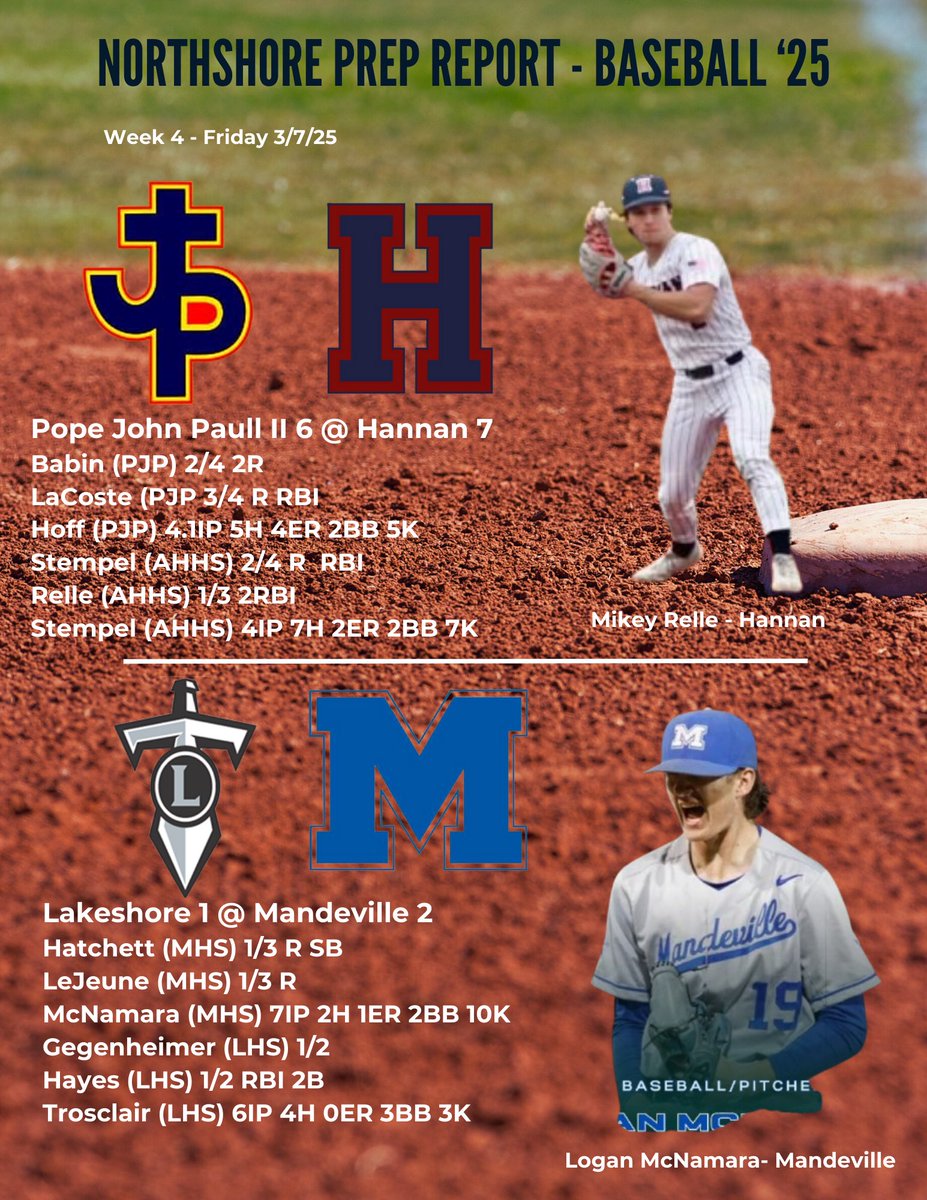 NorthshorePrepR's tweet photo. 1 of 2
Hannan gets a walk off hit from Mikey Relle to beat Pope John Paul II 7-6. 

St. Pauls drops a doubleheader at home against Rummel. 

Mandeville’s Logan McNamara continues to dominate striking out 10 at home in a 2-1 victory over Lakeshore. 

Pearl River offense explodes for 16 runs in a 16-1 victory over Bogalusa. Xan Harwell with a big day at the plate. Mitchell pitches a 3 inning perfect game.

Slidell continues to string together good wins with a 4-1 victory over Loranger. Bucholz goes 7 giving up 0 runs. 

Northshore drops Hammond at home, 11-2. Aviel Johnson with 3RBI.

Northshore Christian drops one on the road to Parkview Baptist