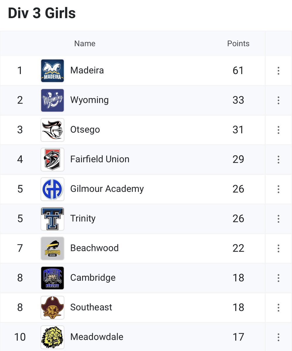 Wyoming Track & Field and Cross Country (@wyomingxc_track) on Twitter photo Wyoming comes in 2nd overall at the Ohio D3 Indoor Track & Field State Championship thanks to superstars Olivia Hill and Penelope Webb! <a href="/WyomingSports/">Wyoming Athletics</a> Wyoming comes in 2nd overall at the Ohio D3 Indoor Track & Field State Championship thanks to superstars Olivia Hill and Penelope Webb! <a href="/WyomingSports/">Wyoming Athletics</a>
