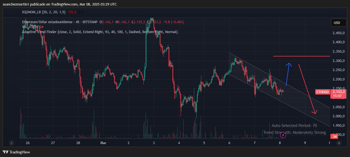 TRADING_CDMX's tweet photo. Check out my #ETHUSD analysis on @TradingView: https://t.co/Im7UeMGSjr https://t.co/FcjKjgvAvv