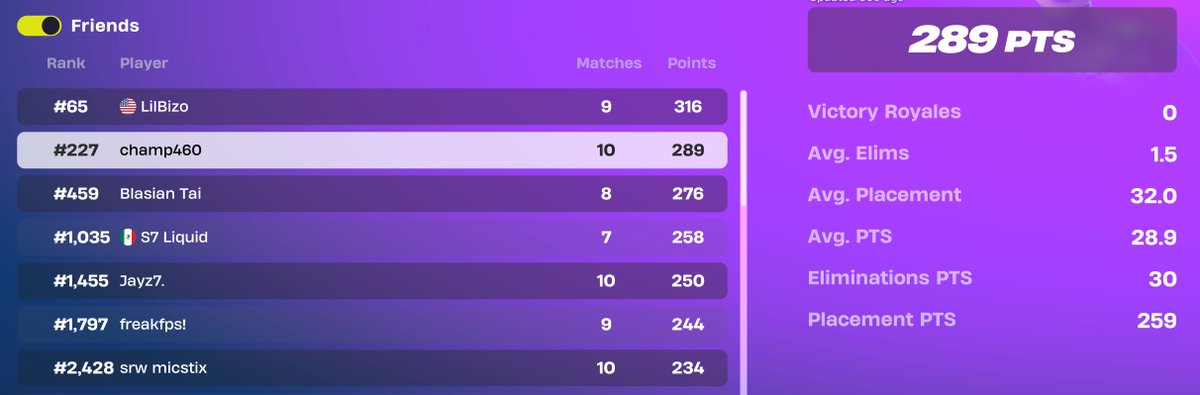 Qualed 1/1
I think im cursed with only qualing the first solo cash cups of the season <a href="/MicStixFN/">MicStix</a> <a href="/Jacks0n1998/">Jayz560</a>