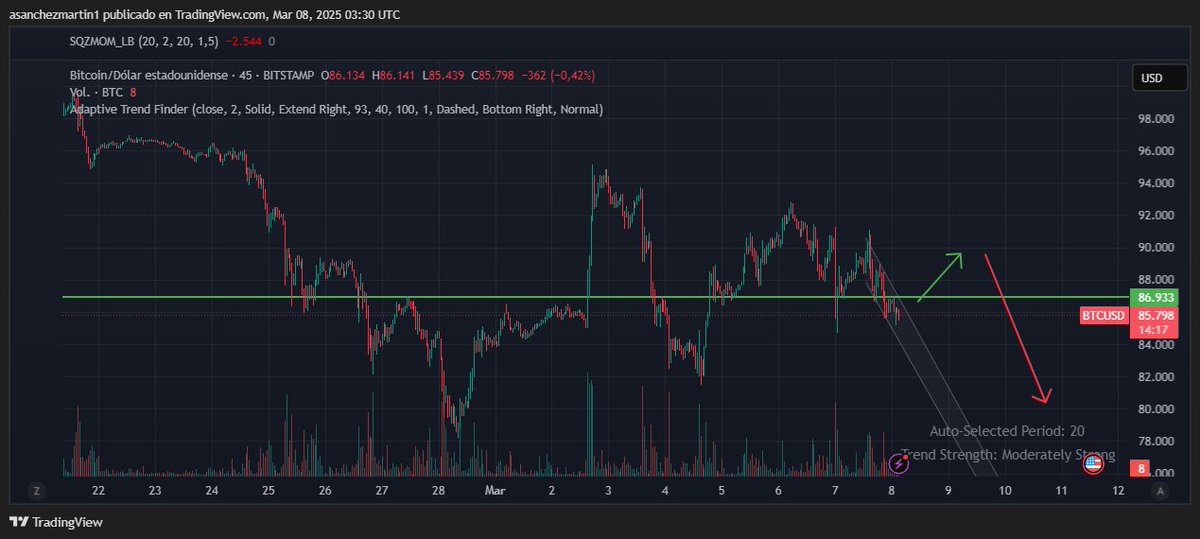 TRADING_CDMX's tweet photo. Check out my #BTCUSD analysis on @TradingView: https://t.co/v0dwV5lA8N https://t.co/DtNdfSON2m
