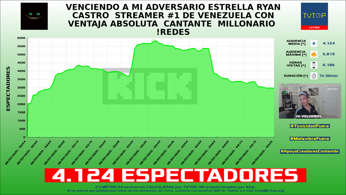 tvtop_es's tweet photo. ¡Emisiones finalizadas! Nuestros datos (media/peak) 🧐 :
🥇 🇻🇪 #Samulx 🐐 > 4.1K/5.8K
🥈 🇵🇷 #AlexOmar 🗣️ > 3.8K/4.6K
🥉 🇪🇸 #Nissaxter 😈 > 3.7K/4.6K
4⃣ 🇨🇱 #BykingCL 🗣️ > 1.5K/1.8K
#IRL #JustChatting #LeagueofLegends #SlotsampCasino https://t.co/Z8NohKS7Vm