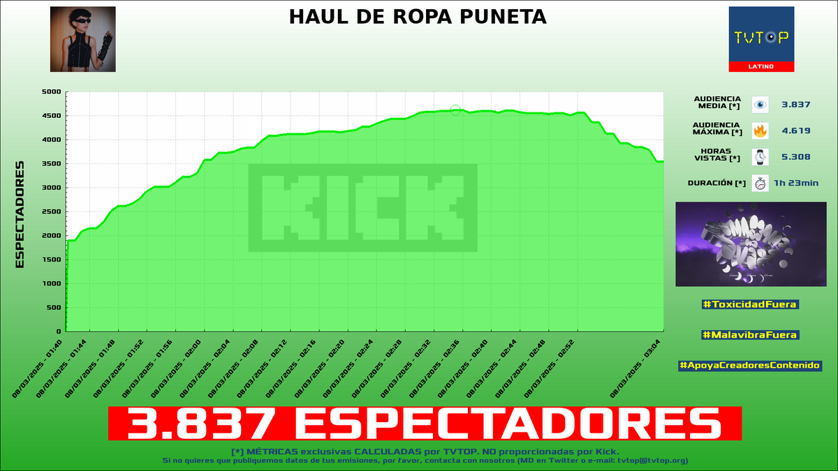 tvtop_es's tweet photo. ¡Emisiones finalizadas! Nuestros datos (media/peak) 🧐 :
🥇 🇻🇪 #Samulx 🐐 > 4.1K/5.8K
🥈 🇵🇷 #AlexOmar 🗣️ > 3.8K/4.6K
🥉 🇪🇸 #Nissaxter 😈 > 3.7K/4.6K
4⃣ 🇨🇱 #BykingCL 🗣️ > 1.5K/1.8K
#IRL #JustChatting #LeagueofLegends #SlotsampCasino https://t.co/Z8NohKS7Vm