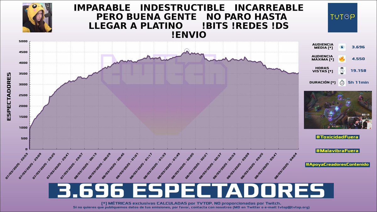 tvtop_es's tweet photo. ¡Emisiones finalizadas! Nuestros datos (media/peak) 🧐 :
🥇 🇻🇪 #Samulx 🐐 > 4.1K/5.8K
🥈 🇵🇷 #AlexOmar 🗣️ > 3.8K/4.6K
🥉 🇪🇸 #Nissaxter 😈 > 3.7K/4.6K
4⃣ 🇨🇱 #BykingCL 🗣️ > 1.5K/1.8K
#IRL #JustChatting #LeagueofLegends #SlotsampCasino https://t.co/Z8NohKS7Vm