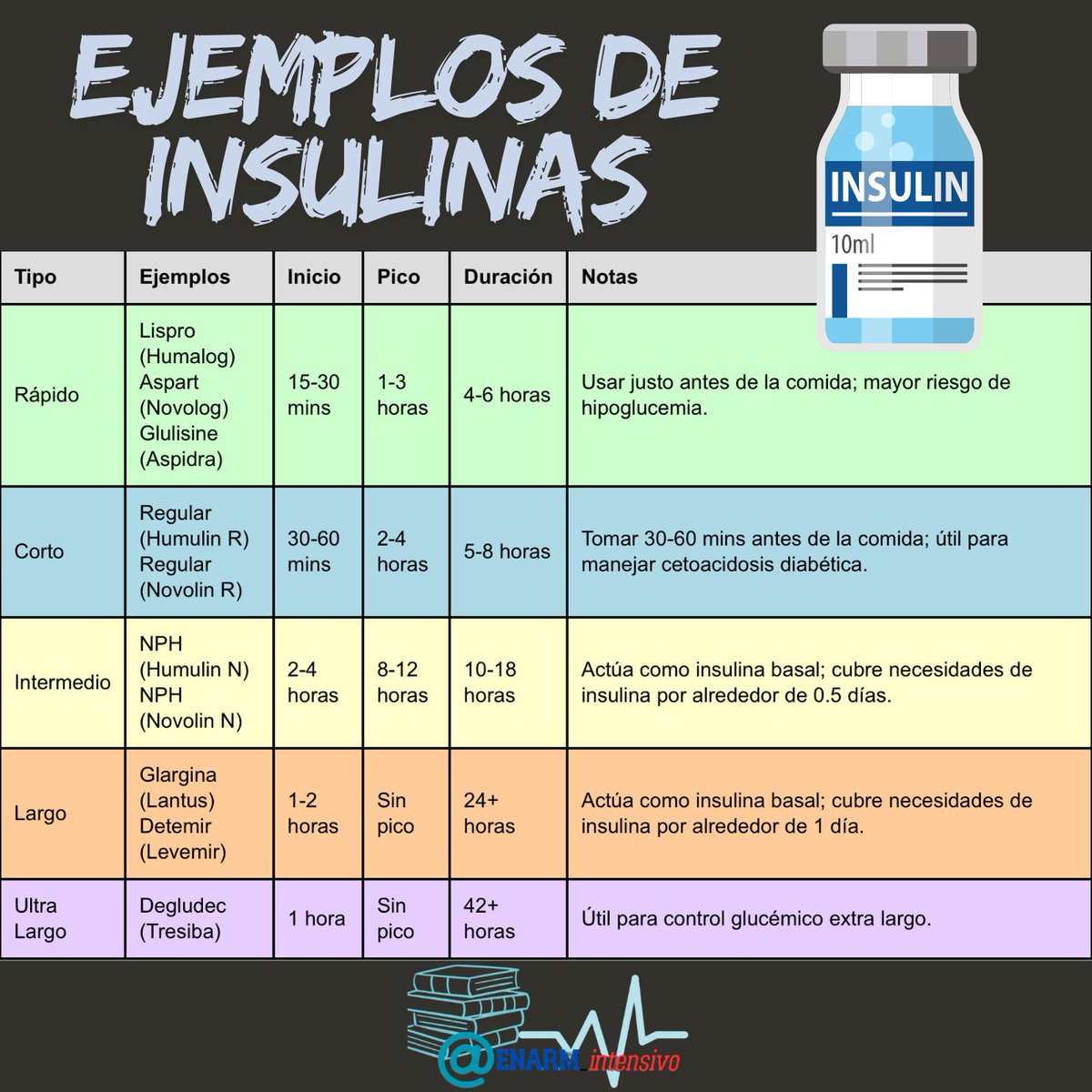 ENARM_intensivo's tweet photo. 🌀EJEMPLOS  DE  INSULINAS

#ENARM_INTENSIVO https://t.co/zYeaG3cDWF