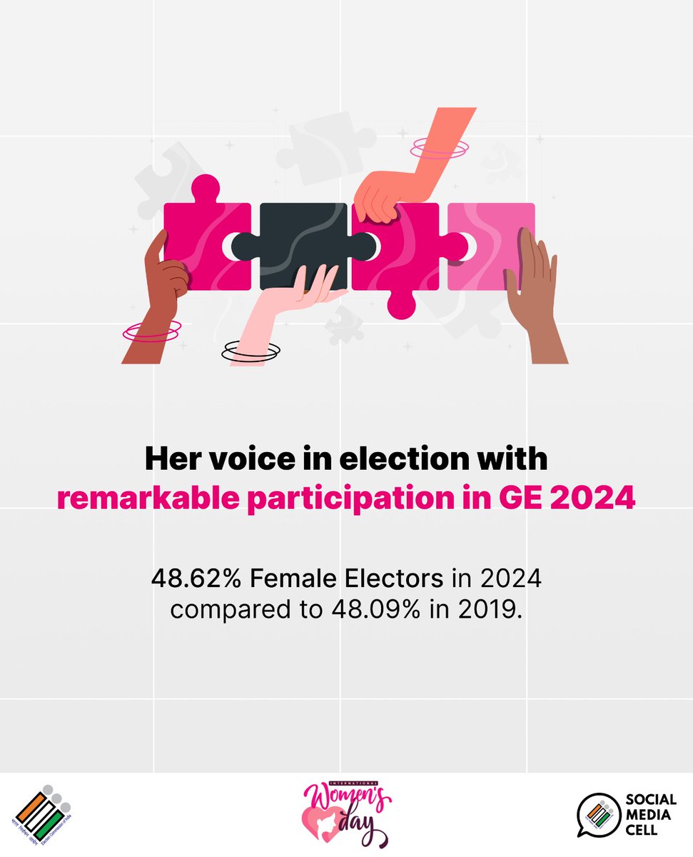 Empowered Voices, Unstoppable Impact! ✨👩‍💼

This Women's Day, we celebrate the growing strength of women electors—driving decisions and strengthening democracy.

#WomenInElections #ECI #WomensDay2025 
#HerVoteHerPower