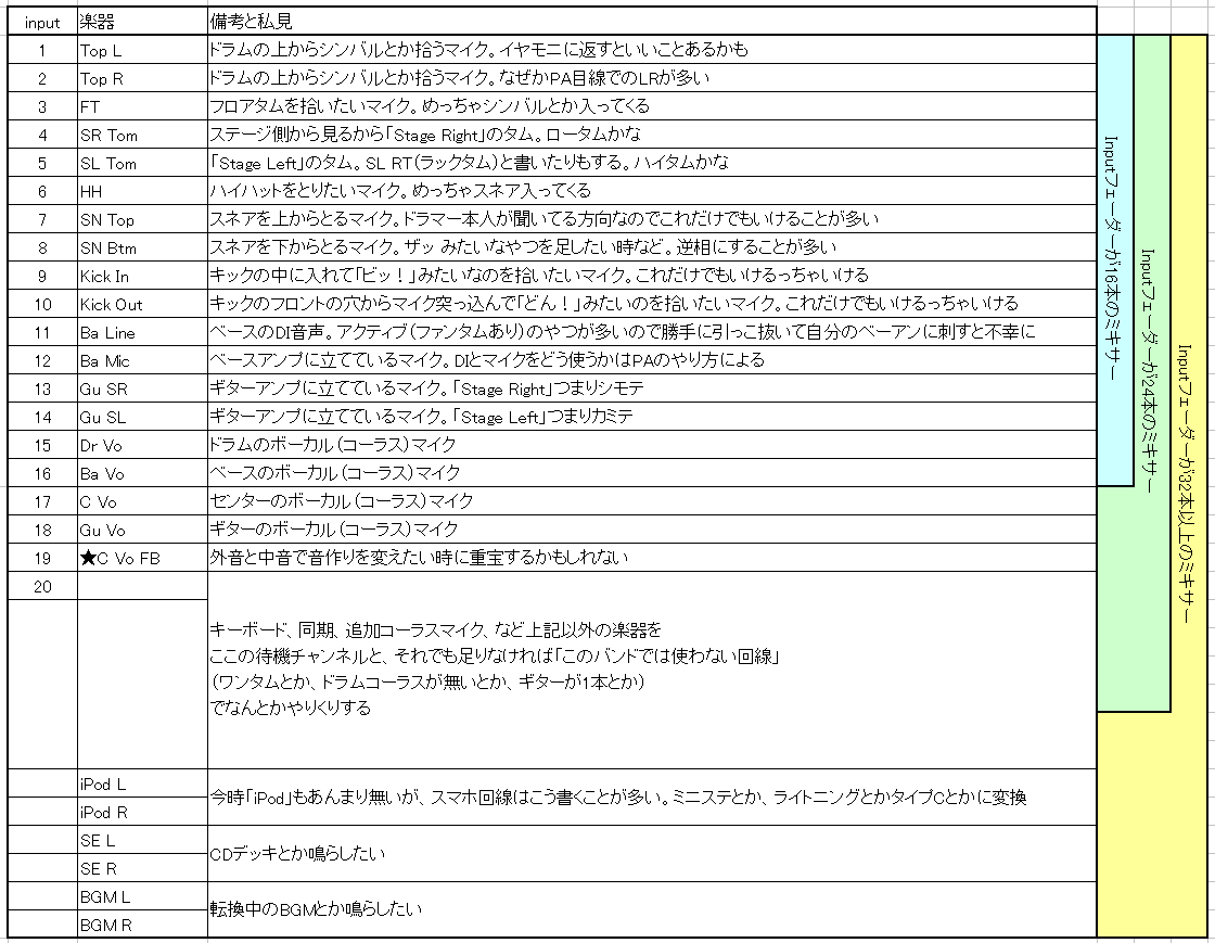 ロックバンドは「ドラム、ベース、ギター2本まで、声マイク４本まで」が多いので、対バンイベントではこんな感じで準備してることが多い（と思う）

これに収まるならセット図は当日、さいあく口頭でも問題ない（と思う）。ここに収まらないなら事前にセット図くらいは送っといた方が良いでしょう。