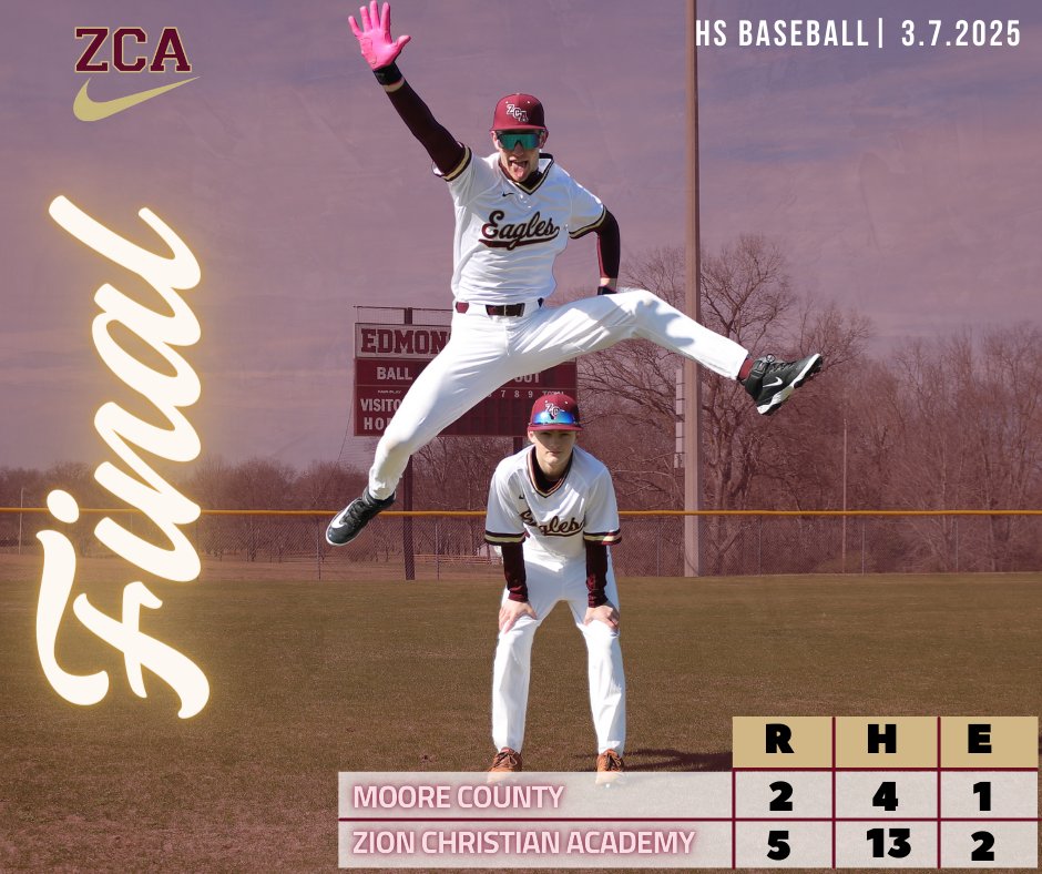 Let's Hear It for the Boys!
Fox 2-4 (2B) 
Looney 2-4 (2B) 3RBI
Kelly 3-3 1R
Handley 1-2 2R
Boylan 1-3 2RBI 1R
Rutledge 1-2
Targgart 1-2 6IP 4H 2R 6K
Dennie 1-3
Kennedy 1-2 1R
#take_flight
<a href="/ZCABaseball/">ZCA Baseball</a>
<a href="/ZCASoftball/">ZCA Softball</a>
<a href="/TJ_Derrick1/">T.J. Derrick</a>
<a href="/mopatton_sports/">Maurice Patton</a>
<a href="/MainStreetPreps/">Main Street Preps</a>
<a href="/Kreager/">𝑇𝑜𝑚 𝐾𝑟𝑒𝑎𝑔𝑒𝑟</a>
<a href="/hccamp/">Harrison Campbell</a>