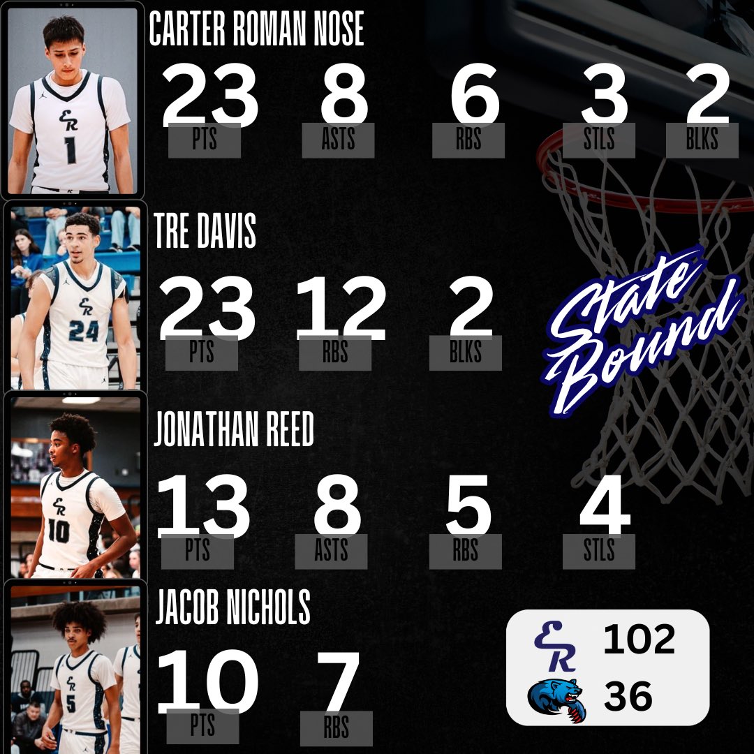 Terry (@terryterrill22) on Twitter photo <a href="/ElRenoMBB/">El Reno Men’s Basketball</a> is going to the Big House! Great win today 102-36! #StateBound
Stats for today's game! <a href="/carterromannose/">Carter RomanNose</a>
<a href="/TheTreDavis24/">Tre Davis</a> <a href="/JReed2025/">jonathan reed</a> and Jacob Nichols @jdavis34_ <a href="/ElRenoMBB/">El Reno Men’s Basketball</a> is going to the Big House! Great win today 102-36! #StateBound
Stats for today's game! <a href="/carterromannose/">Carter RomanNose</a>
<a href="/TheTreDavis24/">Tre Davis</a> <a href="/JReed2025/">jonathan reed</a> and Jacob Nichols @jdavis34_