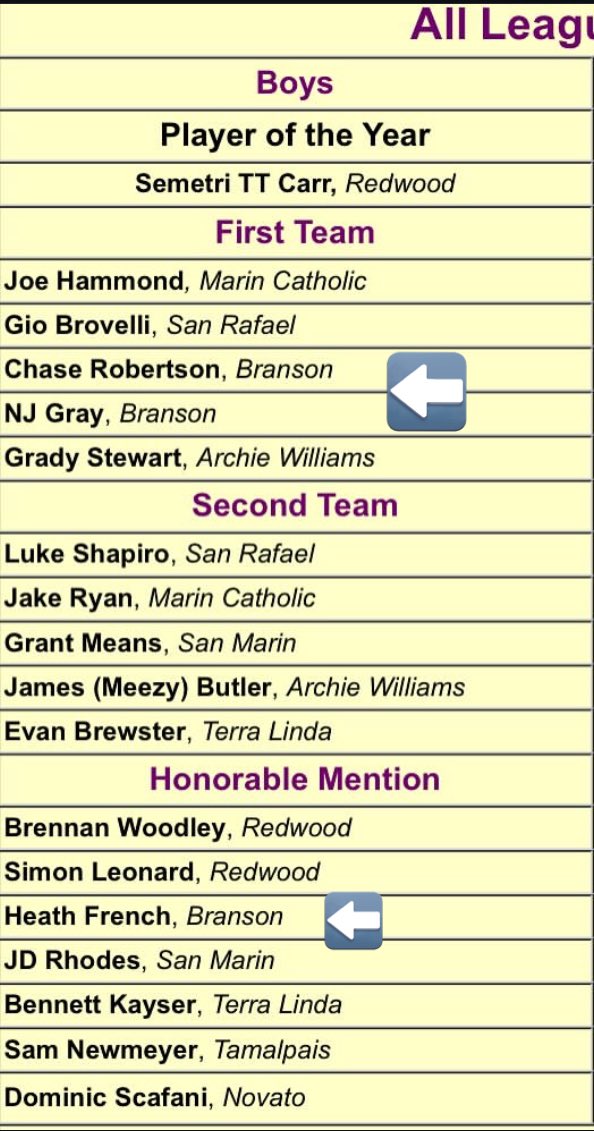 With Tuesday nights NorCal loss to Mitty,  our 24-25 season comes to a close. 

- 21-11 on the year
- NCS D3 champions 
- 8-0 home record
- 4th straight year qualifying for norcals D2 or higher
- 2 first team all league players, 1 honorable mention

Until summer ball, GO BULLS!!