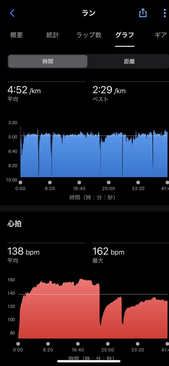 Hirosense_'s tweet image. マラソン走ってた頃より、無事に10キロも増量！そらスーツが入らん訳だ…
ちょっと走ったら足ひねるし、前途多難🕺
