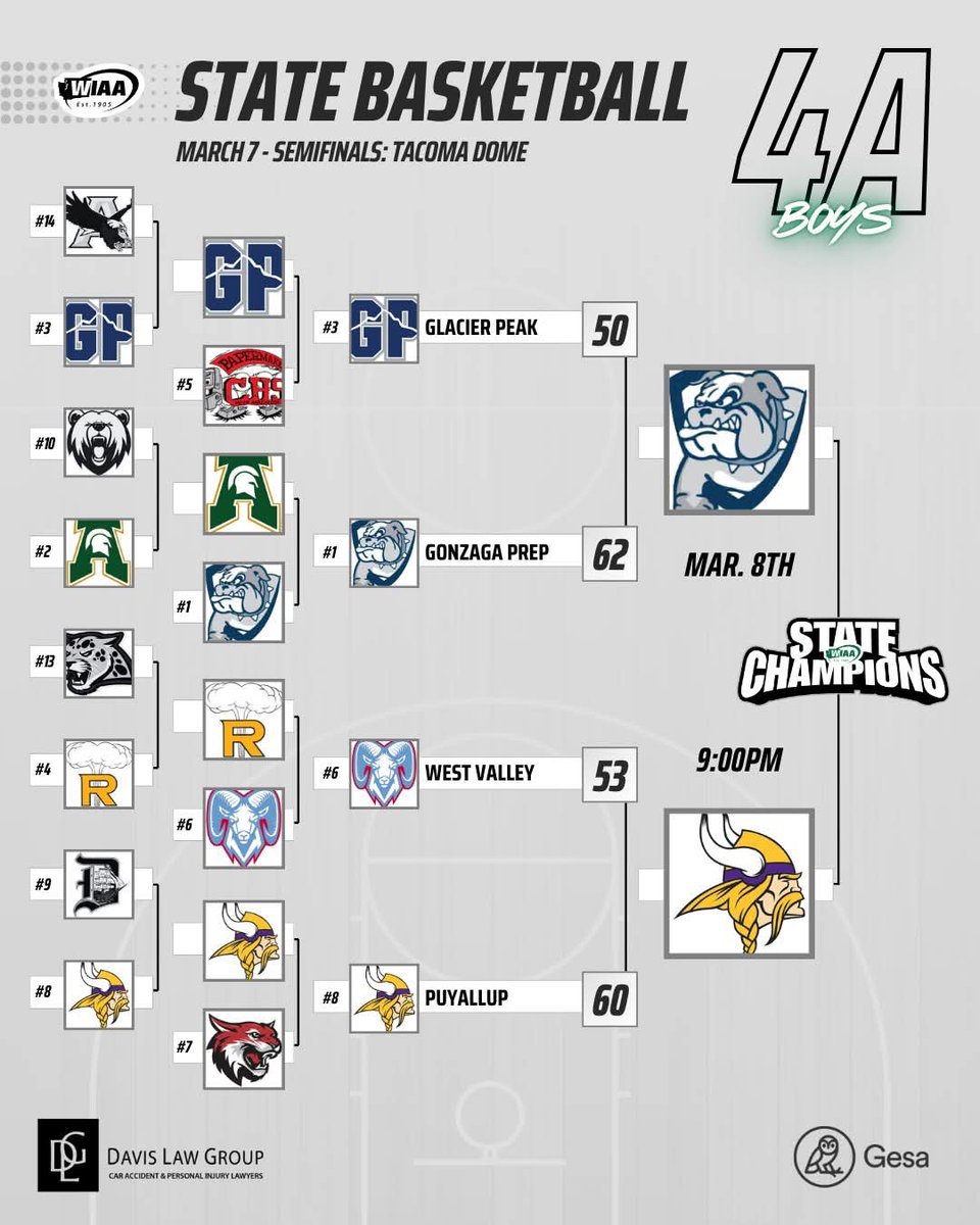 Sumner Girls and Puyallup Boys Basketball teams will play for the 4A state championship on Saturday. 
#SPSL4A 
#SPSLStrong