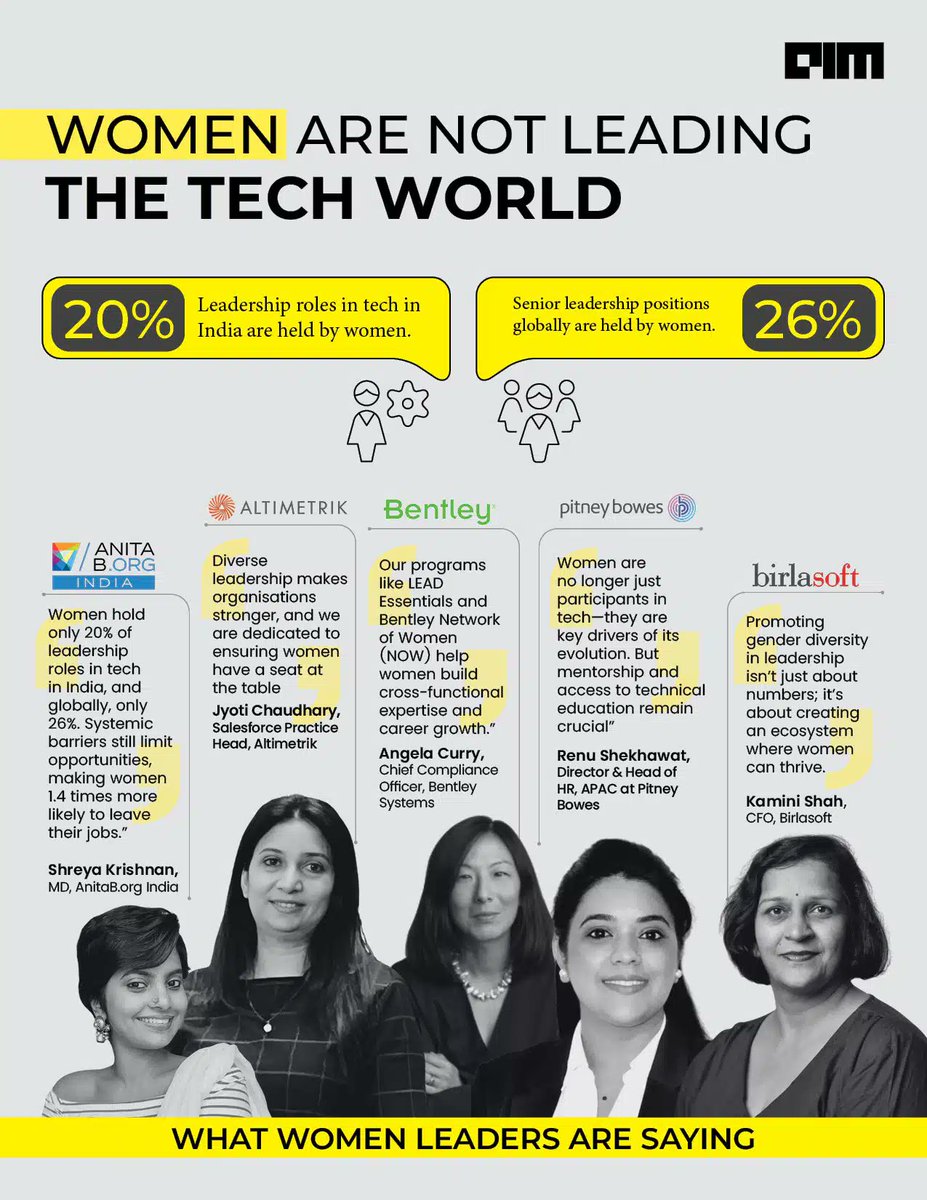AIM (@analyticsindiam) on Twitter photo It is Too Early to Celebrate Women in Tech
Job opportunities for women are set to increase by 48% in 2025 compared to 2024, as per foundit.
<a href="/shreyakrishnan_/">Shreya Krishnan</a> <a href="/AnitaBorg_India/">AnitaB.org India</a> <a href="/Altimetrik/">Altimetrik</a> <a href="/JyotiChau1984/">Jyoti Chaudhary</a> <a href="/BentleySystems/">Bentley Systems, Inc</a> <a href="/PitneyBowes/">Pitney Bowes</a> <a href="/birlasoft/">Birlasoft</a>
Read more - It is Too Early to Celebrate Women in Tech
Job opportunities for women are set to increase by 48% in 2025 compared to 2024, as per foundit.
<a href="/shreyakrishnan_/">Shreya Krishnan</a> <a href="/AnitaBorg_India/">AnitaB.org India</a> <a href="/Altimetrik/">Altimetrik</a> <a href="/JyotiChau1984/">Jyoti Chaudhary</a> <a href="/BentleySystems/">Bentley Systems, Inc</a> <a href="/PitneyBowes/">Pitney Bowes</a> <a href="/birlasoft/">Birlasoft</a>
Read more -