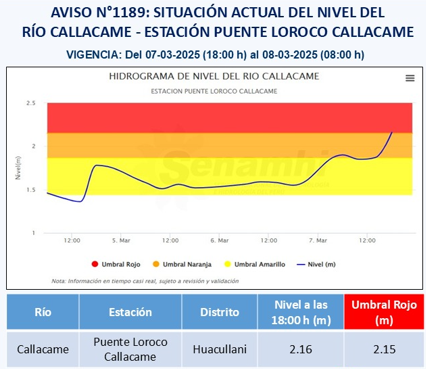 El rio Callacame en Puno, alcanzó el umbral rojo de alerta por desbordes. Son 33 poblados los que se encontrarían en riesgo.
