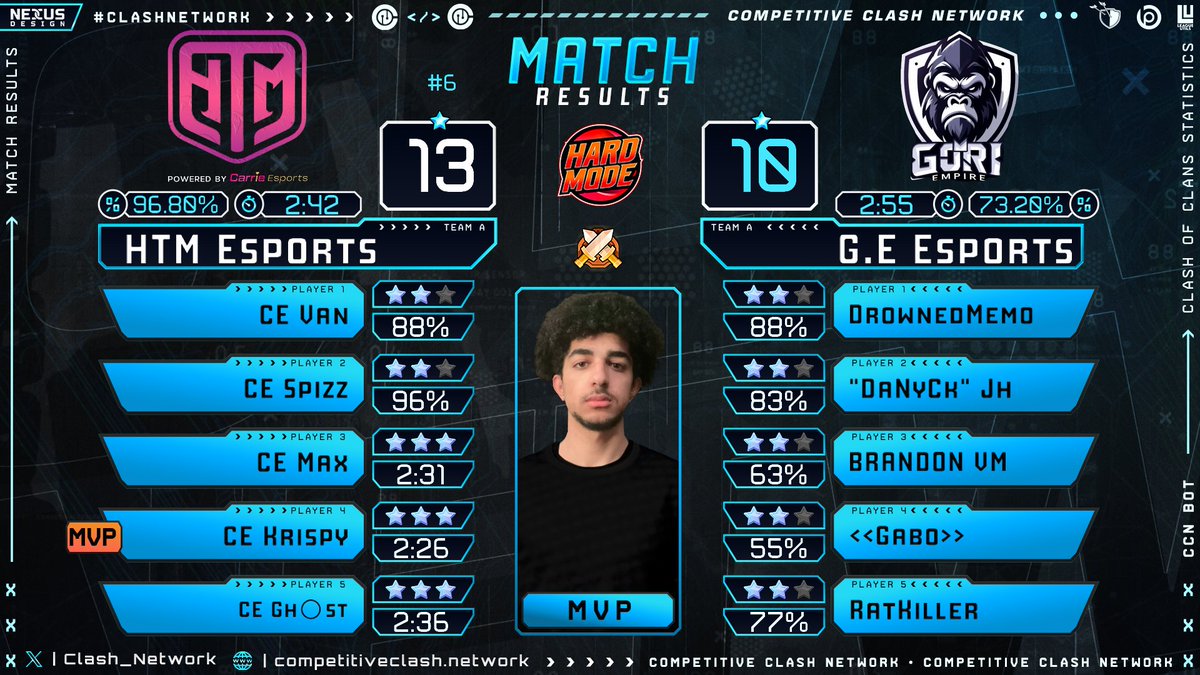 HTMEsports's tweet photo. We ended the day with good results🔥
🥇 Hard mode
⚔️ R8 @itzzzhenri  vs #TRSGuardioes 
⚔️ R64 #QueenCup vs #GoriEmpire

🎮 Players:
🥇 @KrispyCoC 
🥇 @GhstCoC 
🥇 @max_coc1 
🥇 @Spizzikk 
🥇 @Van240410

#CocEsports #HTMxCarrieE https://t.co/tmvdD6Jg3u
