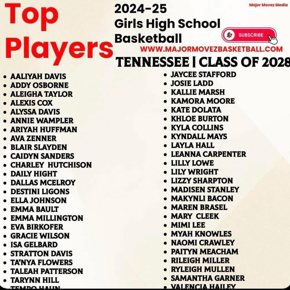 Lady Wildcats Hoops (@ttowngirlsbball) on Twitter photo Congratulations to our very own Lizzy (LT) Sharpton for making this list!!! LT… we are very proud of you!!! <a href="/ChadHibdon/">Coach Chad Hibdon</a> <a href="/AmyRJohnson17/">Amy Johnson</a> <a href="/CoachOlive/">John Olive</a> <a href="/DrCatStephens/">Dr. Catherine Stephens</a> <a href="/ZachBirdsong/">Zach Birdsong</a> <a href="/TullahomaHS/">Tullahoma HS</a> <a href="/TCSPublic/">TullahomaCitySchools</a> <a href="/DrGregEnglish/">Dr. Greg English</a> <a href="/Flowers15Renee/">Renee Flowers, Ph.D.</a> Congratulations to our very own Lizzy (LT) Sharpton for making this list!!! LT… we are very proud of you!!! <a href="/ChadHibdon/">Coach Chad Hibdon</a> <a href="/AmyRJohnson17/">Amy Johnson</a> <a href="/CoachOlive/">John Olive</a> <a href="/DrCatStephens/">Dr. Catherine Stephens</a> <a href="/ZachBirdsong/">Zach Birdsong</a> <a href="/TullahomaHS/">Tullahoma HS</a> <a href="/TCSPublic/">TullahomaCitySchools</a> <a href="/DrGregEnglish/">Dr. Greg English</a> <a href="/Flowers15Renee/">Renee Flowers, Ph.D.</a>
