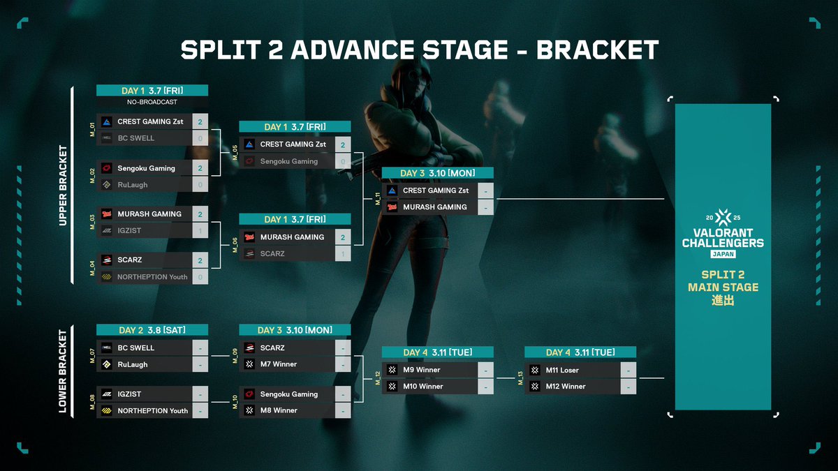 team_rulaugh's tweet photo. Valorant Challengers Japan Split2 2025

3月8日 16:00~

初戦 vs. @BC_SWELL 

公式配信 : https://t.co/gcBwXbX06F

配信試合初戦となります！！#RuLawin で応援よろしくお願いします！！
#valorant #vcj https://t.co/L2CrlvyMrj