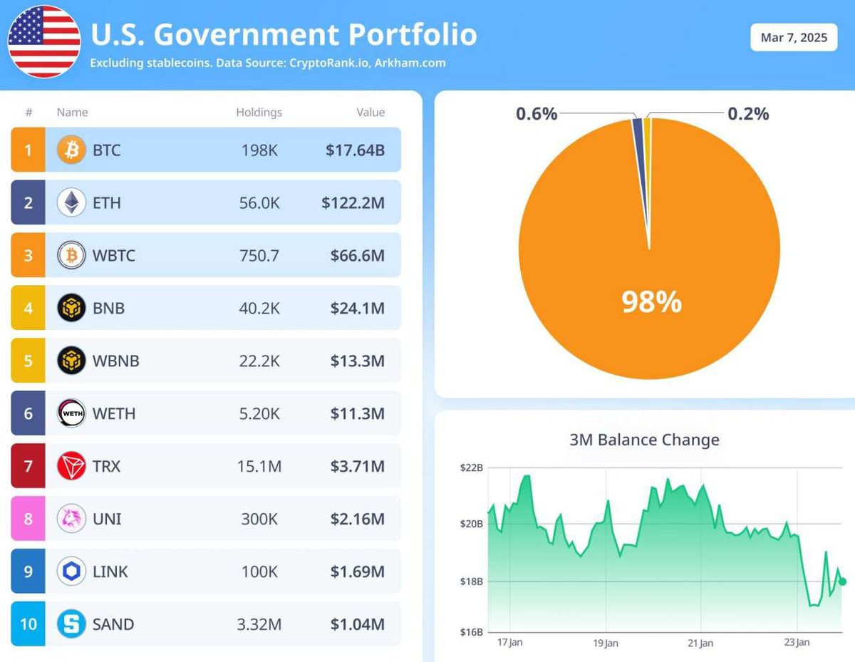 📊 Data: As of March 7, 2025, U.S. Government Cryptocurrency Holdings: 198K  #BTC ($17.64B) 56K #ETH ($122.2M) 750 #WBTC ($66.6M) 40.2K #BNB ($24.1M)  22.2K #WBNB ($13.3M) 5.2K #WETH ($11.3M) 15.1M #TRX ($3.71M)