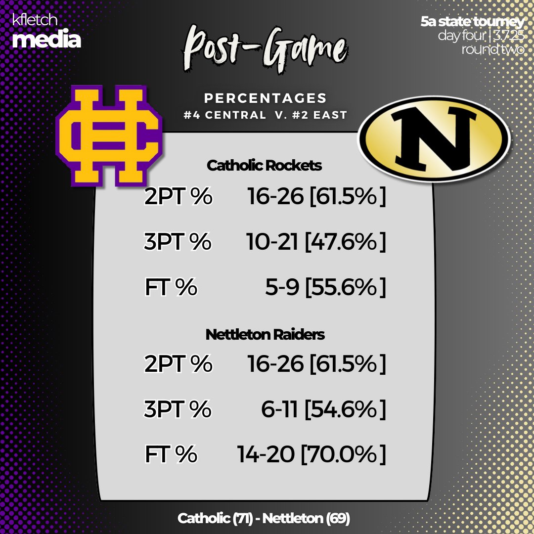 5A State Tournament | Boys

LR Catholic 7⃣1⃣
Nettleton 6⃣9⃣