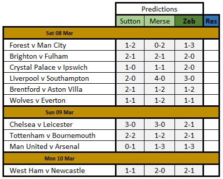Zeb_Predicts's tweet photo. @ITFCOYB @chris_sutton73 @PaulMerse Week 28
#FollowTheLeader #FollowZeb #UTV #EPL #avfc #afc #cpfc #nffc #ffc #mcfc #cfc #thfc #efc #thfc #bhafc #whufc #ZebPredicts #lfc #MUFC https://t.co/MObm7WXcfu