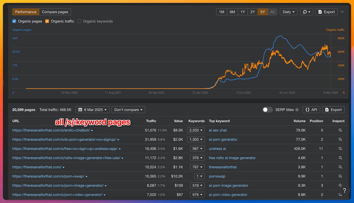 illyism's tweet photo. #SEOROAST - So @levelsio for remoteok doesn't right now have "prompt engineering" jobs as a page
so I suggested to make these searchable with /s/prompt+engineering as a general-purpose search page, that way we could rank for a lot of keywords and these pages show a list of results filtering on title + job description
I don't know how complex the filtering logic is here, but if he's using sql just full text search might be enough? Probably don't need a full AI vector search.
These jobs do exist, for example: https://t.co/dQcg8ywu7k
It is already there as a people tag but not as a job tag
https://t.co/O1PjGiECsG
There might be hundreds of such cases, but it's good to "zoom-in" in to 1 example to figure out what works, and the prompt engineering one is a good example.
This /s/:keyword method works really well for pSEO (buy https://t.co/piY87tTw8j btw) and I've seen this used well for theresanaiforthat (TAAFT), they have 450k+ traffic on 20k+ pages just for using this simple pSEO page