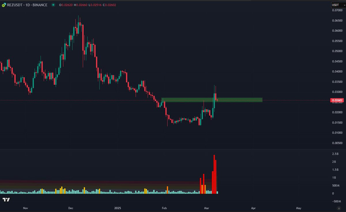 ALongAlpha's tweet image. Con vợ $REZ đẩy với quả vol to ác. Đã tạo cấu trúc tăng và đang back-test.

Mình buy xổ số $REZ quanh giá này. 

Altcoin đa phần dò đáy, mấy con tạo cấu trúc dạng này này khá hiếm ở thời điểm hiện tại, nên có cơ sở bet vào nhẹ.

#trading #renzo #binance