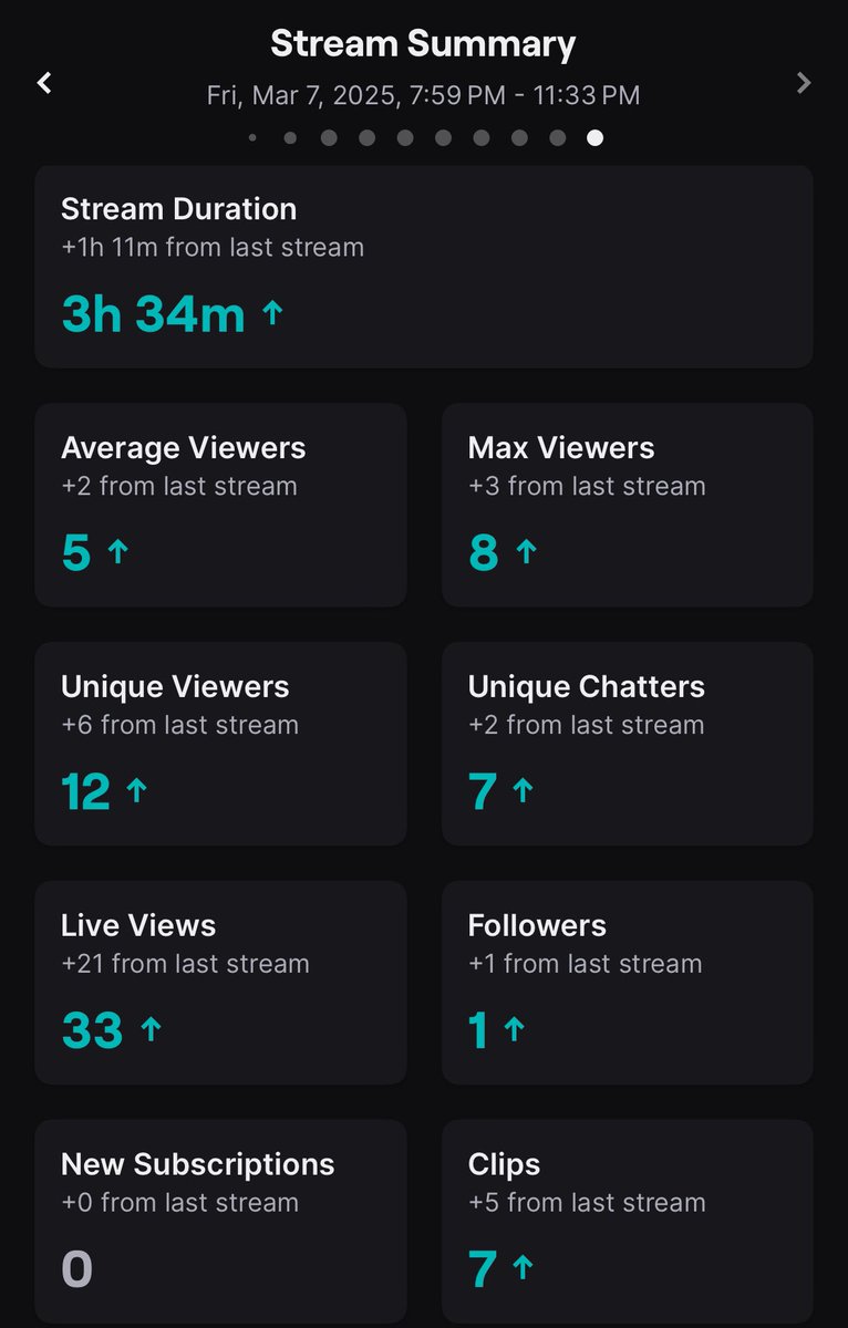 HyVoltxge's tweet photo. We are so back! 

Thanks to everyone who tuned in tonight! I’m very grateful for ya’ll. I’m glad that I’m starting to gain my drive for streaming back!

See you guys again this weekend :3 https://t.co/0dWEwP8lAF