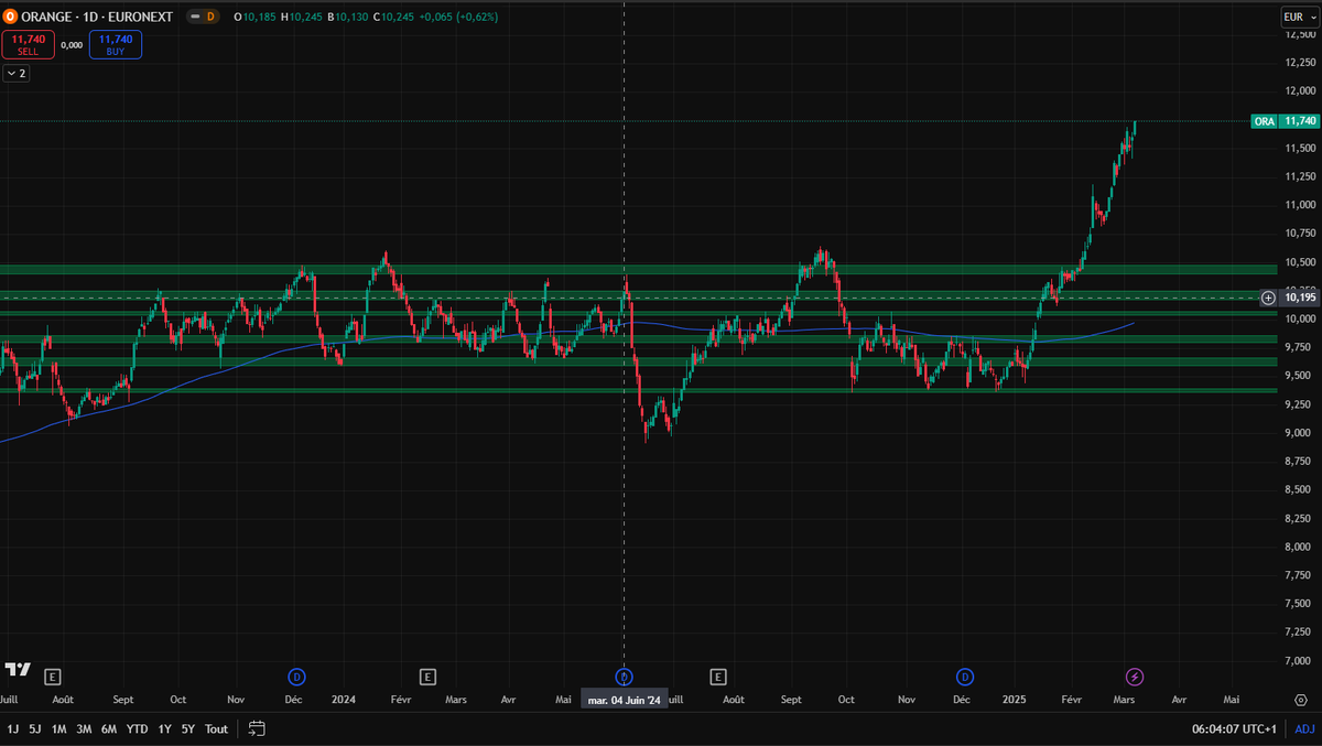 financialtime15's tweet image. On est d'accord que Orange s'est cassé là ???!!

#ORA