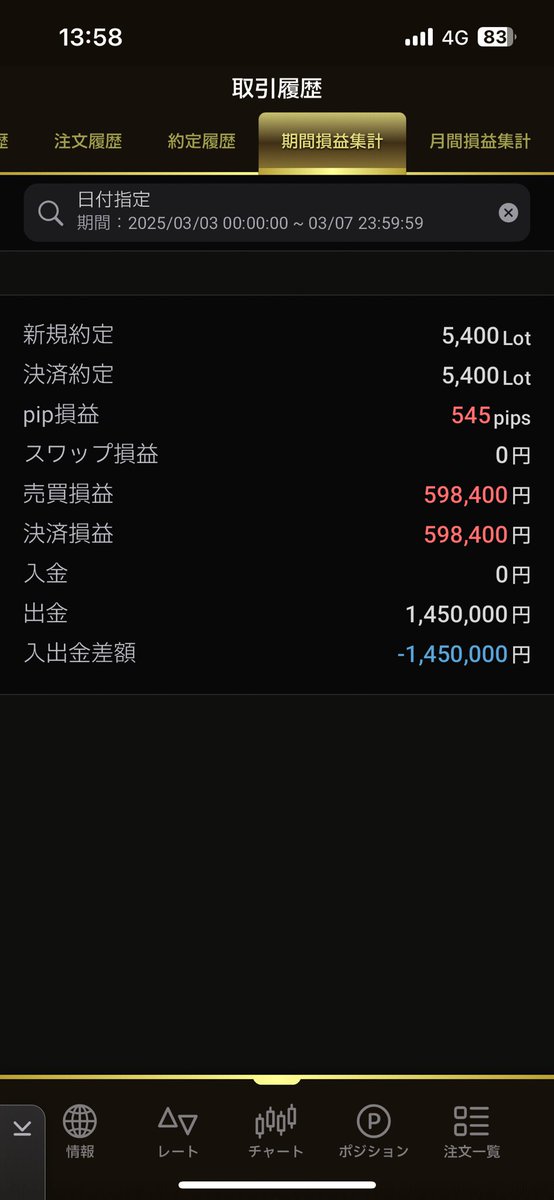 pikkoro_FX's tweet photo. 【収益報告】
今週収益👉598400円

今週もしっかりとプラスで終える事が

できました！！😊

3月のでだしは順調なのでこのまま

プラスで終えれる様に頑張ります！！ https://t.co/5tgY7Yl3FV