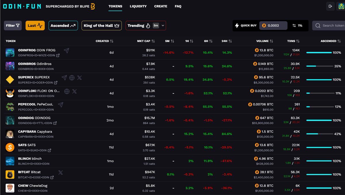 odinfun 新手必读文章（推荐转发）
odin.fun新人传送门：odin.fun/?r=h73aqb360g

#BTC #ETH #memecion #sol
bob首次 ama记录
x.com/idea6688/statu…

这可能是中文区首份Odin Fun介绍
x.com/sjbtc9/status/…

Odin.fun充值一秒到账
x.com/AI_ccp251th/st…
