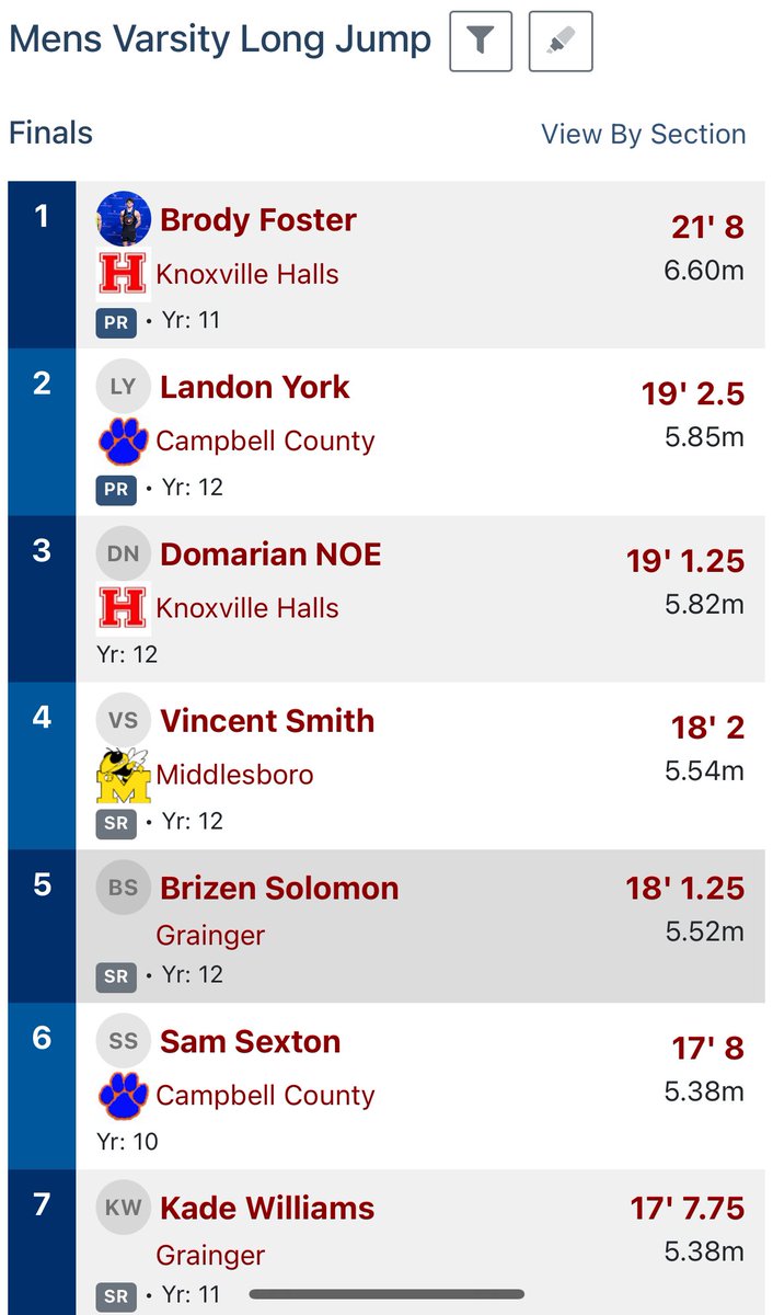 Yall are seeing this too right?
110mh: PR - 15.55 - 1st Place
400m: PR - 53.75 - 1st Place
LongJump: PR - 19’2.5 - 2nd Place
