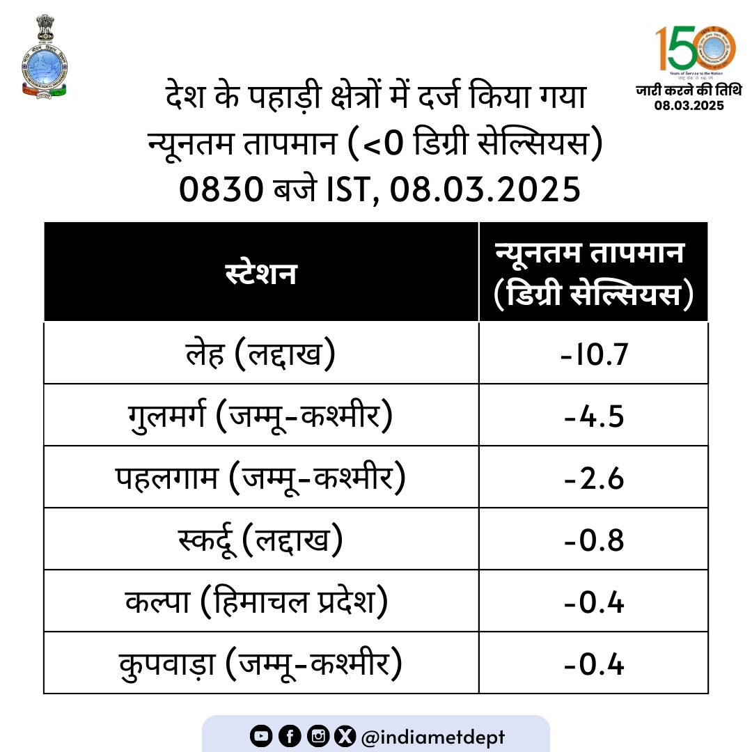 Indiametdept's tweet photo. देश के पहाड़ी क्षेत्रों में दर्ज किया गया न्यूनतम तापमान (<0 डिग्री सेल्सियस) 0830 बजे IST, 08.03.2025
Observed Minimum Temperature(< 0°C) over the Hills of the Country at 0830 Hrs IST, 08.03.2025
#IMD #WeatherUpdate #Weather #IMDweatherforecast #mausam #mausm #minimumtemperatures #ladakh #JammuKashmir #HimachalPradesh
@moesgoi @ndmaindia @DDNational @airnewsalerts