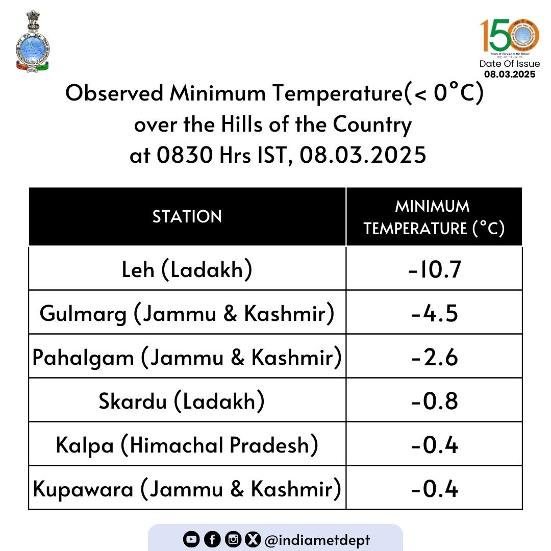 Indiametdept's tweet photo. देश के पहाड़ी क्षेत्रों में दर्ज किया गया न्यूनतम तापमान (<0 डिग्री सेल्सियस) 0830 बजे IST, 08.03.2025
Observed Minimum Temperature(< 0°C) over the Hills of the Country at 0830 Hrs IST, 08.03.2025
#IMD #WeatherUpdate #Weather #IMDweatherforecast #mausam #mausm #minimumtemperatures #ladakh #JammuKashmir #HimachalPradesh
@moesgoi @ndmaindia @DDNational @airnewsalerts