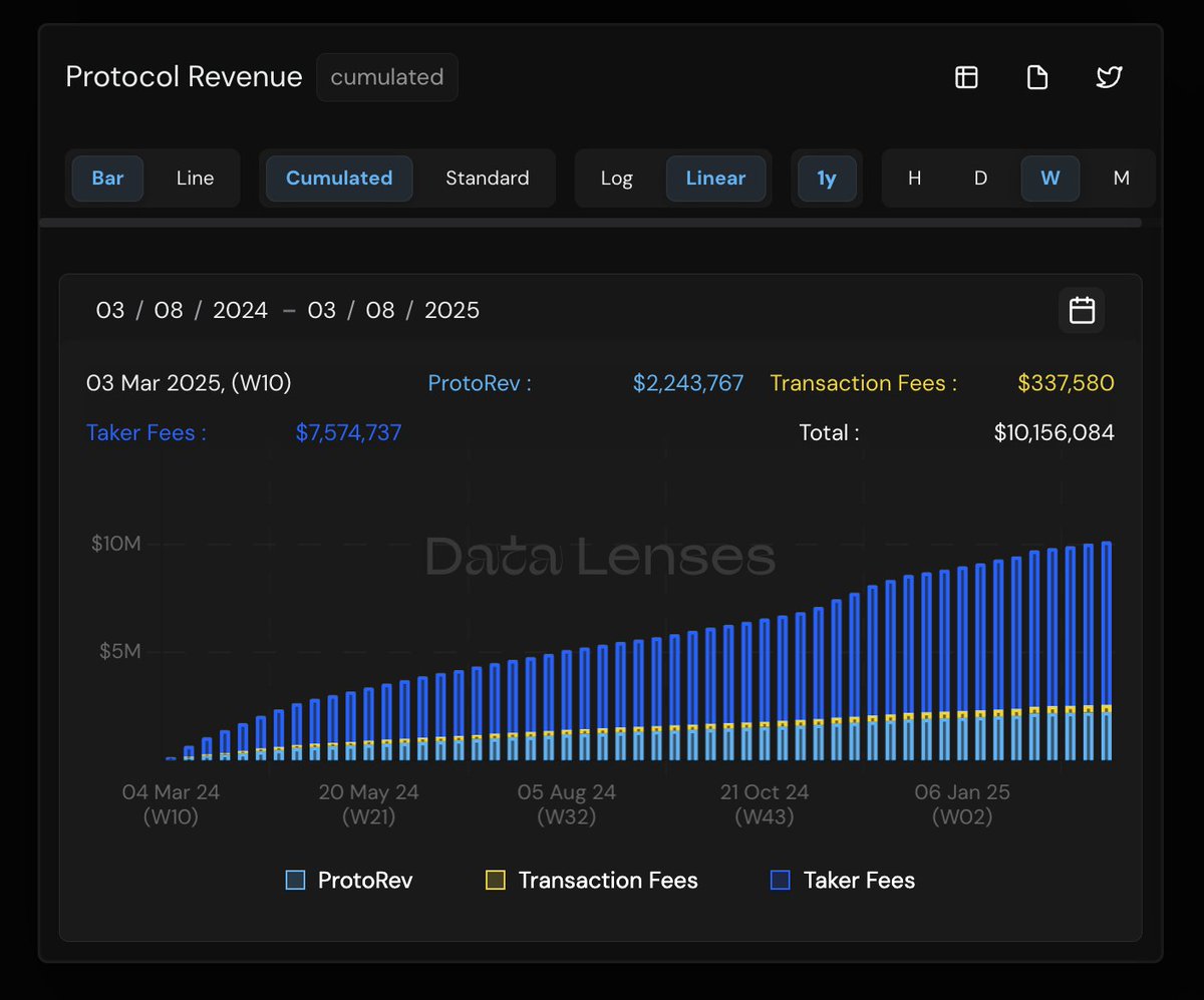 .<a href="/osmosis/"></a> is generating 10M in total protocol revenue over last year 😎

$OSMO gud 🧪