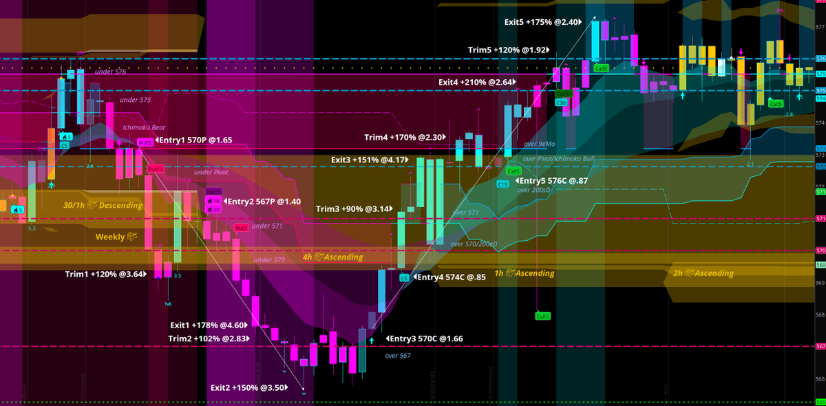 clarkalphas's tweet image. 1. $SPY 570P | +178% (1.65 &amp;gt; 4.60)
2. $SPY 567P | +150% (1.40 &amp;gt; 3.50)
3. $SPY 570C | +151% (1.66 &amp;gt; 4.17)
4. $SPY 574C | +210% (.85 &amp;gt; 2.64)
5. $SPY 576C | +175% (.87 &amp;gt; 2.40)

Auto Buy signals and Sell targets
$SPX #trading #momoX2system