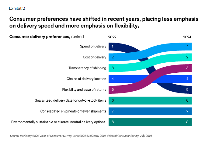 JJChai's tweet photo. @tomlyamazon @michaelpatron0 @ajassy Amazon has designed their network for delivery speed, but consumers now care more about other factors. Shein/Temu model can have much lower cost &amp; have the delivery costs hidden/subsidises as they exploit the de-minimis tariff loophole https://t.co/RaBr4sayXa