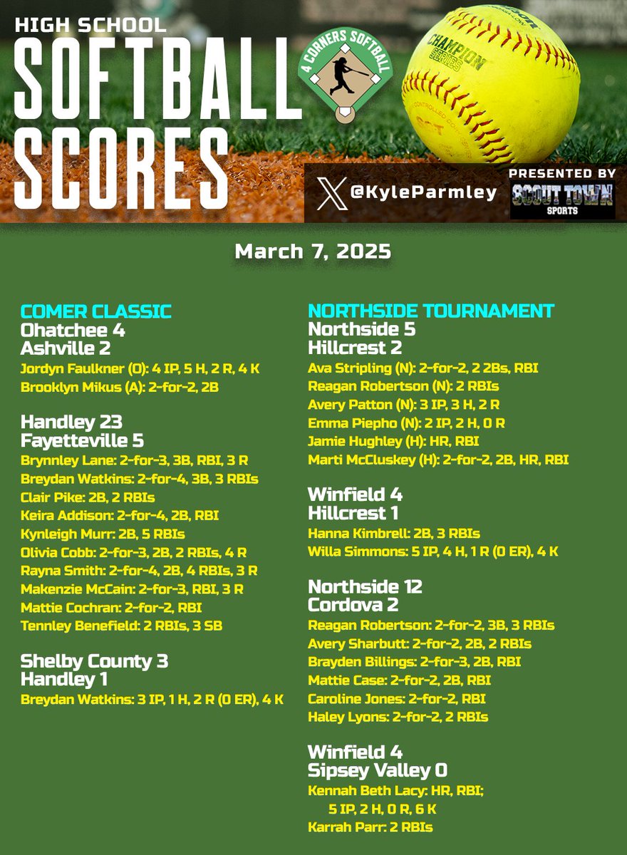 Kyle Parmley π₯ (@kyleparmley) on Twitter photo High school softball from Friday:
- <a href="/LadySenatorsSHS/">Sparkman HS Softball</a> edges Athens
- <a href="/WestLimestoneSB/">West Limestone Softball</a> takes down Ardmore in county tourney
- <a href="/SoftballAHS/">AuburnHS Softball</a> wins 2 at PCA
- <a href="/DHCA_Softball/">Decatur Heritage Softball</a> and Belgreen split 2 at Belgreen
- <a href="/brooks_softball/">Brooks High School Softball</a> splits at round robin
- Rogers wins 2 at Deshler
- High school softball from Friday:
- <a href="/LadySenatorsSHS/">Sparkman HS Softball</a> edges Athens
- <a href="/WestLimestoneSB/">West Limestone Softball</a> takes down Ardmore in county tourney
- <a href="/SoftballAHS/">AuburnHS Softball</a> wins 2 at PCA
- <a href="/DHCA_Softball/">Decatur Heritage Softball</a> and Belgreen split 2 at Belgreen
- <a href="/brooks_softball/">Brooks High School Softball</a> splits at round robin
- Rogers wins 2 at Deshler
-