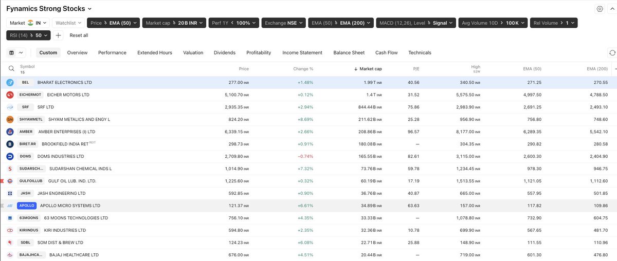 FynamicsTech's tweet image. Finally, some #stocks showing strong momentum on technical charts.
You can check the daily and weekly charts and find the technical patterns.
#stockmarketcrash 
#StockMarket 
#StockMarketIndia 
#nifty
#investing