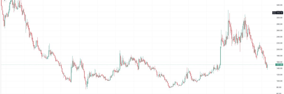 FynamicsTech's tweet image. Always understand the risk in #StockMarket .

It takes time to double your money but almost no time to cut it by half.

Don&apos;t get greedy in bull market.
Don&apos;t panic in bear market.
Define an investment strategy.
Follow it with discipline 🙏

#stockmarketcrash 
#stockmarketscrash