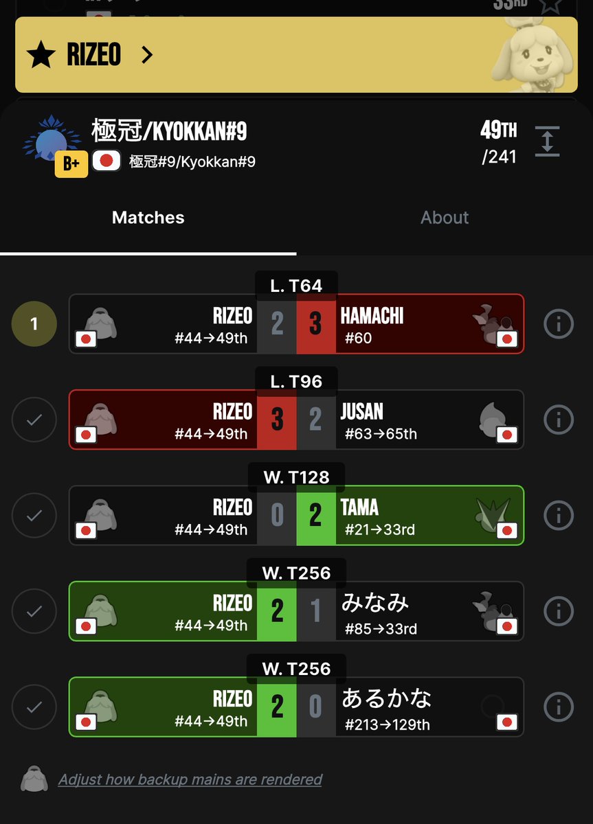 全力で挑めたので満足！
北海道でスマブラもグルメも堪能できて心の底から楽しかった！