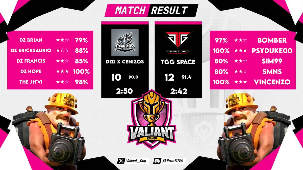 Hectic schedule but satisfied:
#WCC ✅
#placebocup ❌
#reapermemorial ✅
#valiantcup ✅
Let’s carry on 🔥🔥🔥

<a href="/CoCEsports/">Clash of Clans Esports</a> <a href="/ClashofClans/">Clash of Clans</a> 

Thanks to <a href="/1LxSM_Amir/">AMIR | 1LegioN</a> and his precious bases