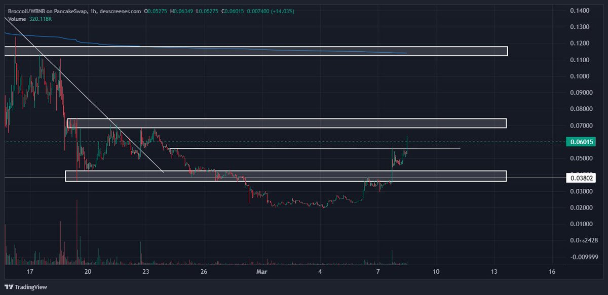 Essex2507's tweet image. #Broccoli714 
It seems the PvP is over and we got a winner, I hope you accumulated in this area. Higher to come.