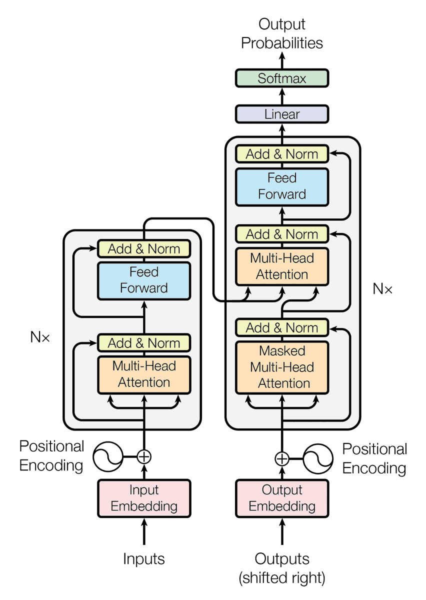 smn_srv's tweet photo. Did you know the transformer architecture diagram you often see isn't exactly the full picture? 🤔
Let's explore a key detail you might've missed! 🧵👇 https://t.co/WfrfLZeK43