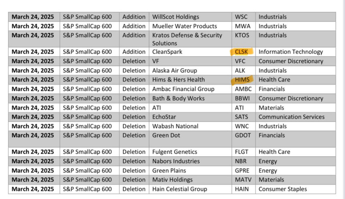XenoTrader_426's tweet image. As an investor in both of these companies I noticed something interesting. In terms of the S&P 600 small cap index $CLSK was added while $HIMS was removed.
To qualify for the index, a company must be a U.S. company with a market capitalization between $850 million and $3.7…