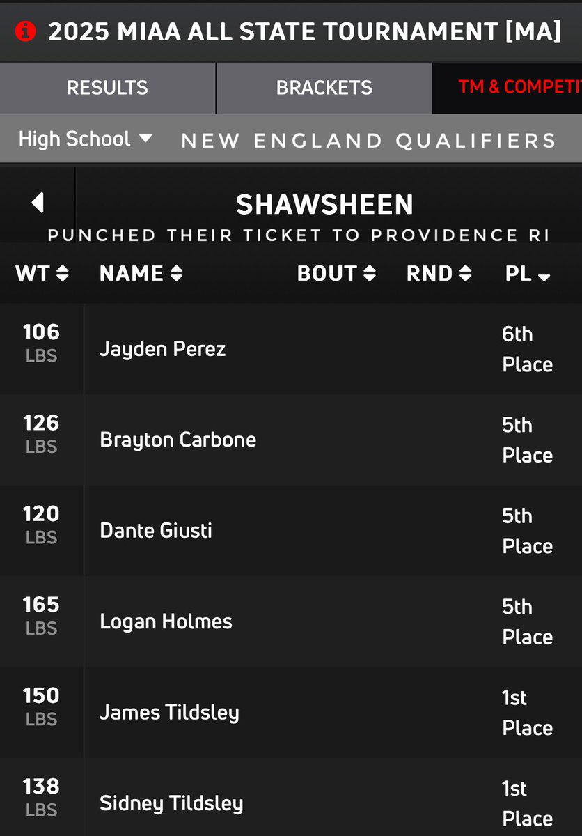 Providence here we come <a href="/shawtech_sports/">Shawsheen Athletics</a> <a href="/BostonHeraldHS/">Danny Ventura</a> <a href="/aj_traub/">AJ</a>