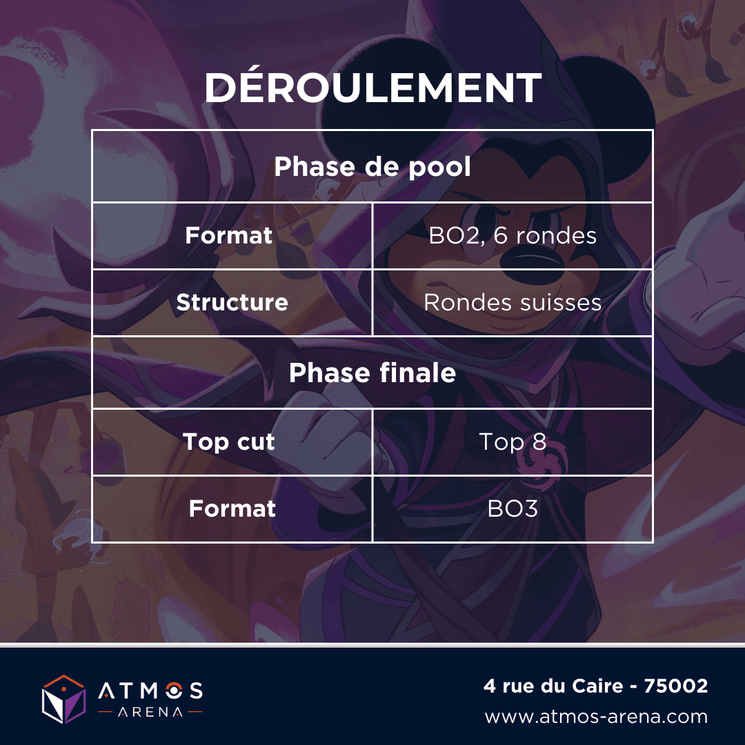 Atmos_Arena's tweet image. Tournoi Lorcana - 22 mars 2025 - 64 places🎴

🎮 6 rondes BO2
🏆 Top 8 élimination directe (BO3)
🎁 Top 1 : 1 case Chapitre 7  🎉

💰 PAF : 30 € (inclus 1 boisson)
📍 Paris 2e | Inscription 👉 atmos-arena.com/event/tournoi-…

#Lorcana #DisneyLorcana #LorcanaTournament #Archazia