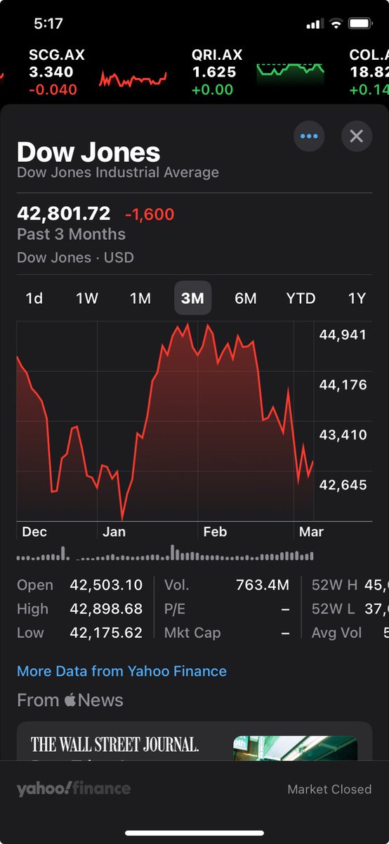 Lee Di Milia (@lee_dimilia) on Twitter photo Dow Jones thinks you & your clowns are not good for the economy <a href="/realDonaldTrump/">Donald J. Trump</a> just saying Dow Jones thinks you & your clowns are not good for the economy <a href="/realDonaldTrump/">Donald J. Trump</a> just saying