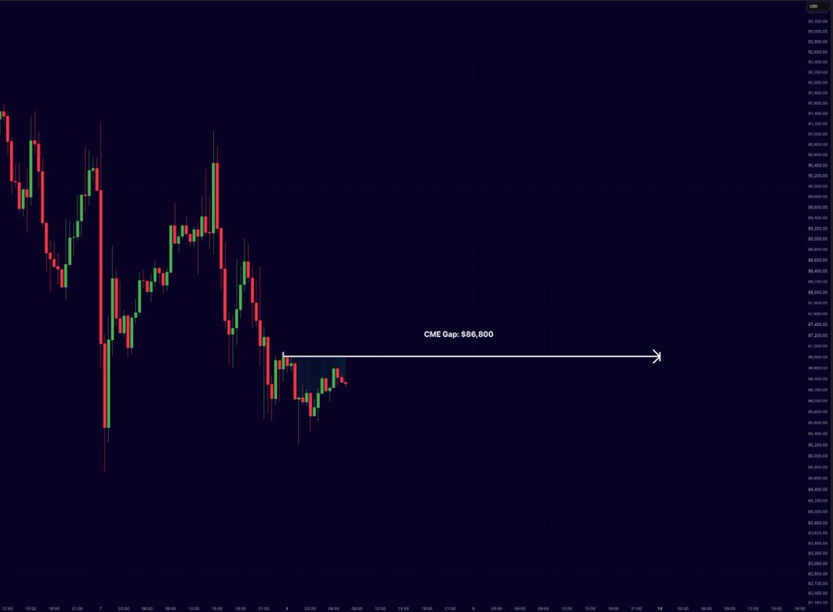 Bitcoin CME Gap at $86,800.

All of them have closed lately.

Important level to watch!